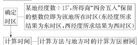 【地球的运动】之地球自转知识点总结704 / 作者:韩邑王生1977 / 帖子ID:96813