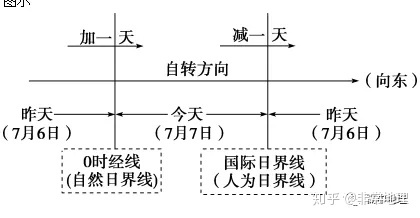 【地球的运动】之地球自转知识点总结986 / 作者:韩邑王生1977 / 帖子ID:96813