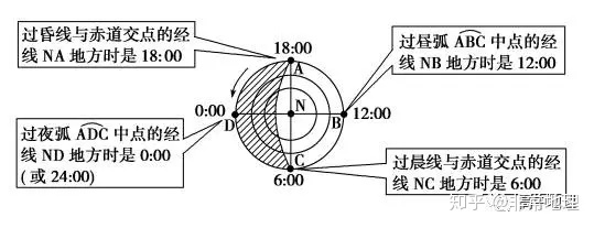 【地球的运动】之地球自转知识点总结751 / 作者:韩邑王生1977 / 帖子ID:96813