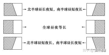 【地球的运动】之地球自转知识点总结296 / 作者:韩邑王生1977 / 帖子ID:96813