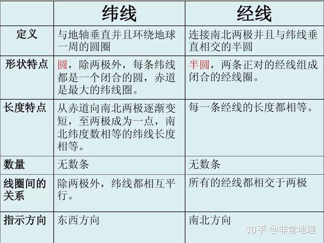 【地理】地球形状、大小、海洋和陆地知识点总结628 / 作者:甜如蜜forever / 帖子ID:96837