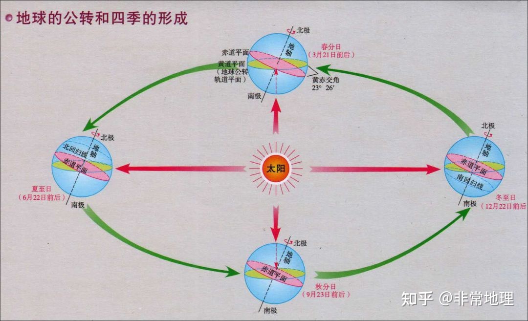 【地理】地球形状、大小、海洋和陆地知识点总结785 / 作者:甜如蜜forever / 帖子ID:96837