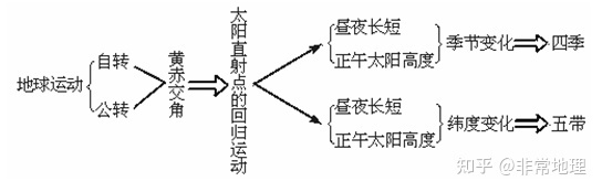 【地理】地球形状、大小、海洋和陆地知识点总结429 / 作者:甜如蜜forever / 帖子ID:96837