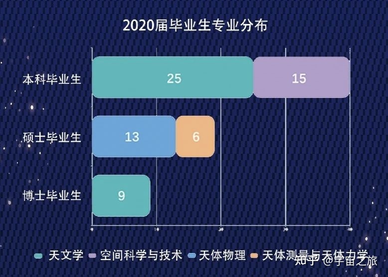 天文专业毕业出路638 / 作者:123458005 / 帖子ID:96903