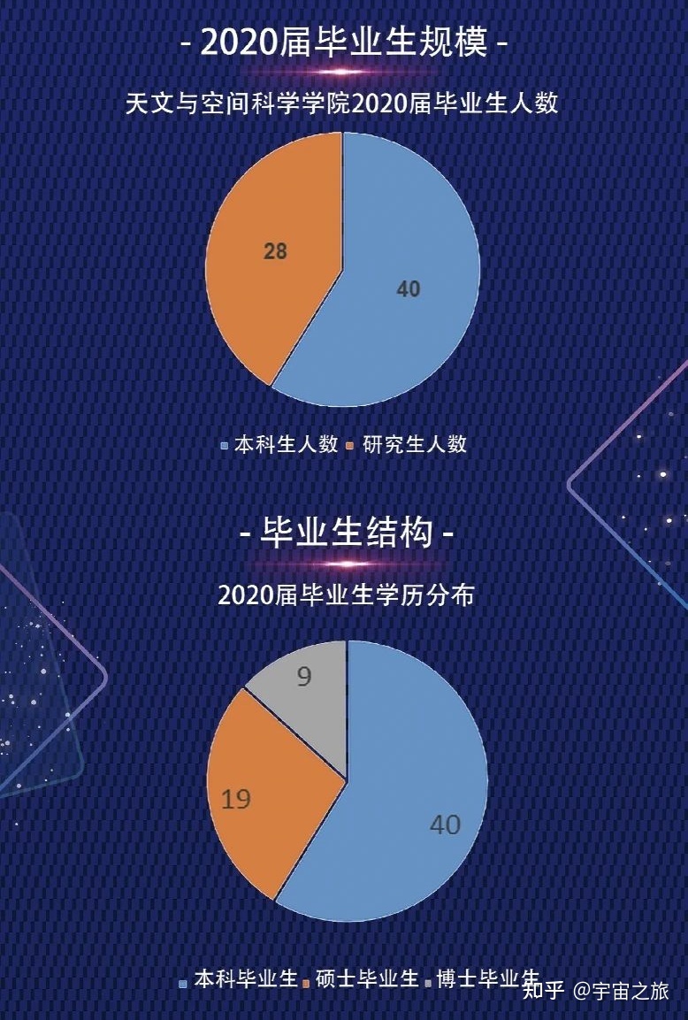 天文专业毕业出路541 / 作者:123458005 / 帖子ID:96903
