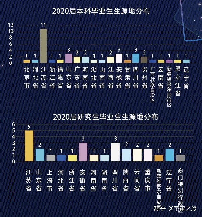 天文专业毕业出路701 / 作者:123458005 / 帖子ID:96903