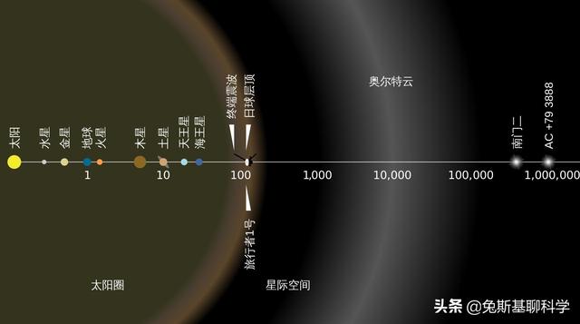 太阳系究竟有多大？在太阳系的边缘地带，太阳亮度发生惊人变化328 / 作者:成圣 / 帖子ID:96911