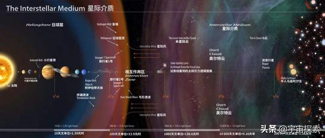 我们的太阳系到底有多大？太阳系边界又在哪里？562 / 作者:牛股行天下烁 / 帖子ID:96913