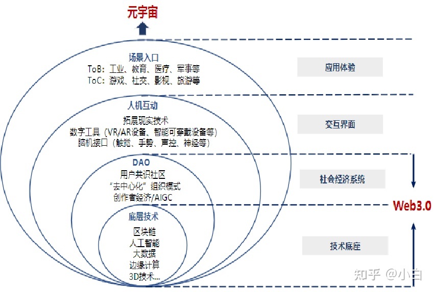 元宇宙发展现状与趋势15 / 作者:话筒他常te / 帖子ID:97058