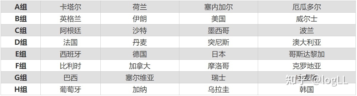 大胆预测一下2022卡塔尔世界杯小组赛504 / 作者:AriesHun / 帖子ID:97077