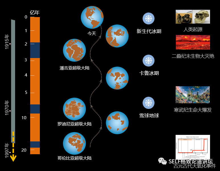 地球历史上一共形成过几个完整的超级大陆？743 / 作者:没有昵称513 / 帖子ID:97114