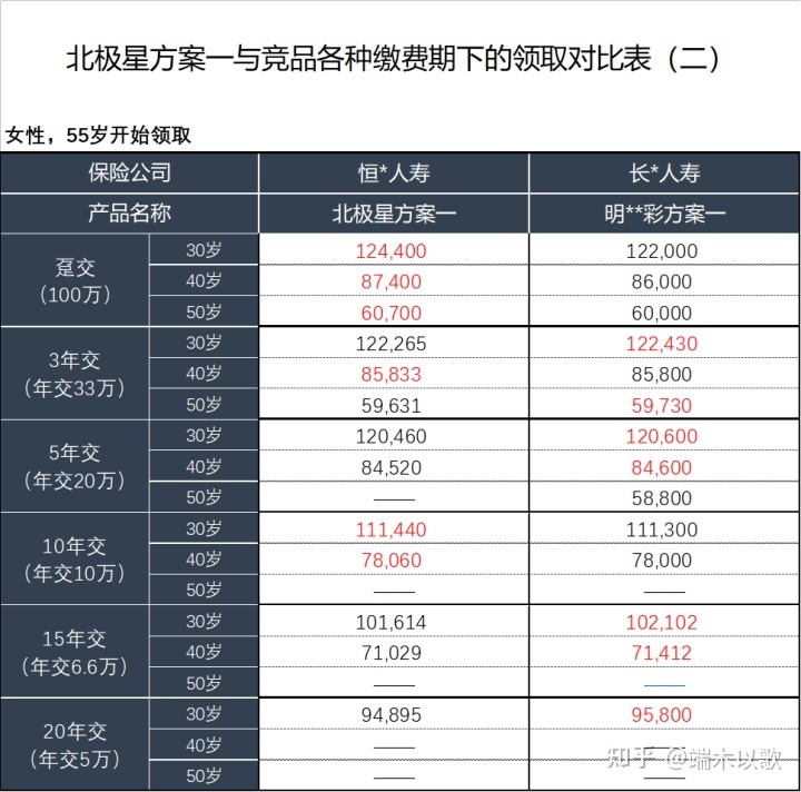 领取更多，卷出太阳系！明爱金彩的劲敌，北极星养老年金来了99 / 作者:Abraham30 / 帖子ID:97253