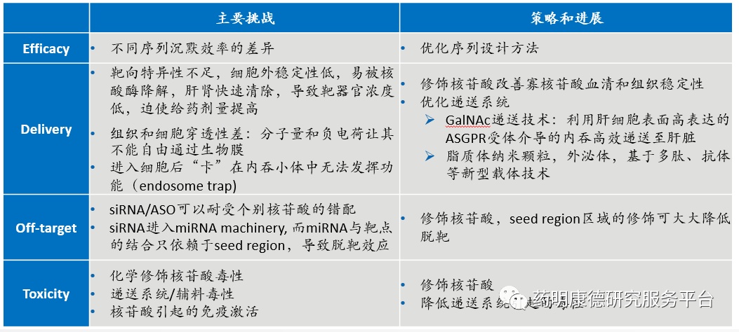 寡核苷酸药物的研究进展与生物学评价92 / 作者:只发这一贴趾 / 帖子ID:97325