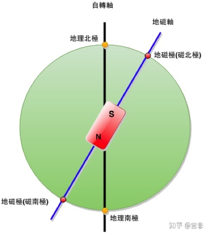 地球的磁极是怎么诞生的？570 / 作者:你时决提 / 帖子ID:97501