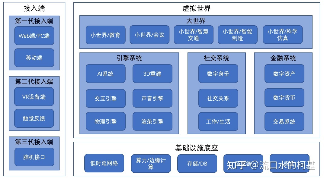 元宇宙——它是怎样的新世界997 / 作者:想不到918 / 帖子ID:97846