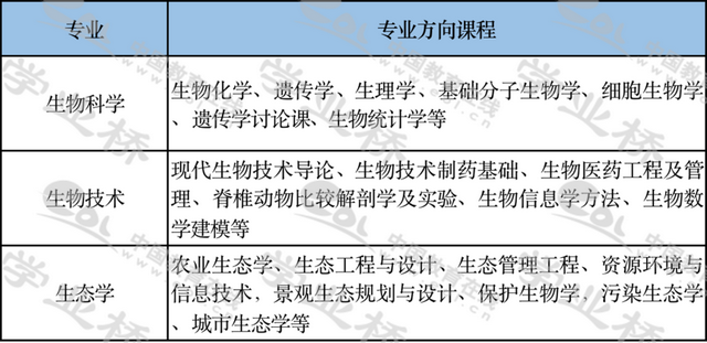 专业类介绍｜（二十七）生物科学类414 / 作者:杨小宝1 / 帖子ID:97849