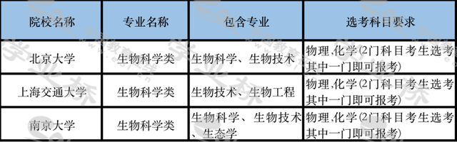 专业类介绍｜（二十七）生物科学类460 / 作者:杨小宝1 / 帖子ID:97849
