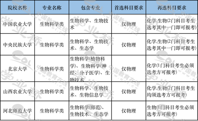专业类介绍｜（二十七）生物科学类718 / 作者:杨小宝1 / 帖子ID:97849