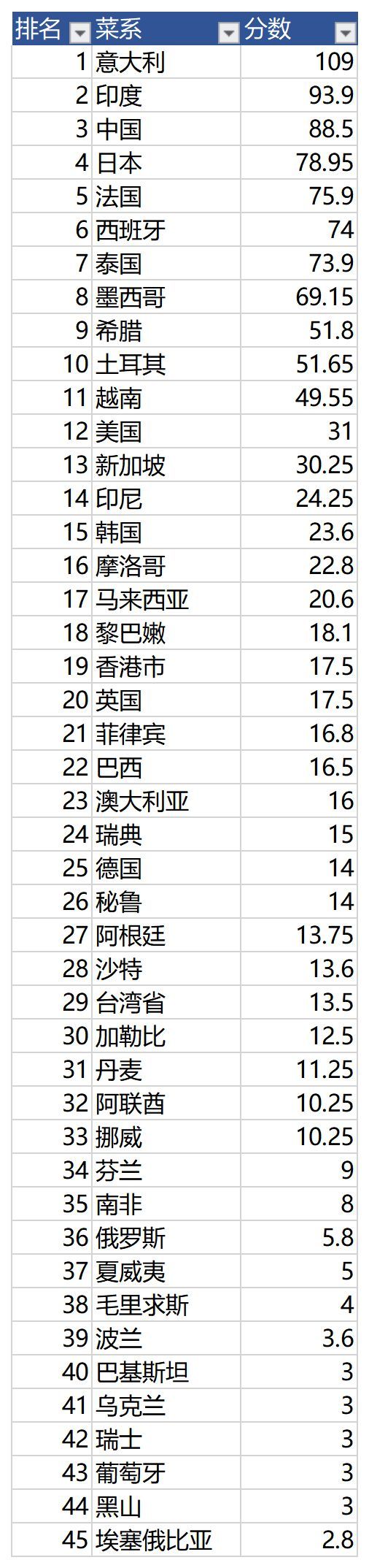 世界三大菜系是如何排名的？中国为什么不是第一？503 / 作者:子墨764 / 帖子ID:97868