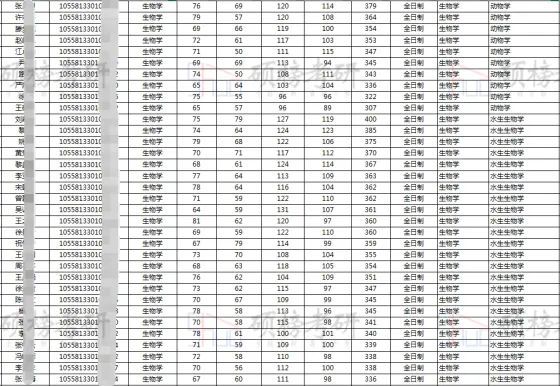 【院校专业分析】中山大学 生物学（动物学、水生生物学 ...653 / 作者:四龙全缴 / 帖子ID:97881