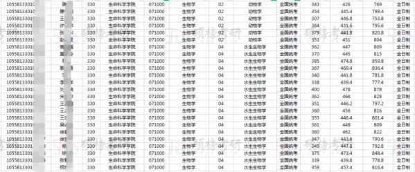 【院校专业分析】中山大学 生物学（动物学、水生生物学 ...231 / 作者:四龙全缴 / 帖子ID:97881