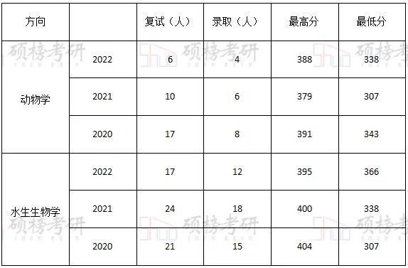 【院校专业分析】中山大学 生物学（动物学、水生生物学 ...72 / 作者:四龙全缴 / 帖子ID:97881