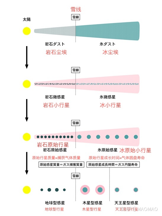 地球是怎样形成的？136 / 作者:朱婆婆老 / 帖子ID:97910