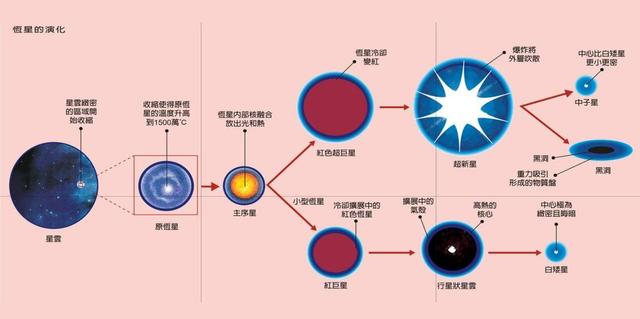 什么是恒星？它那亿年“生命”的“旅途”又是怎样的？853 / 作者:穆一平 / 帖子ID:97972