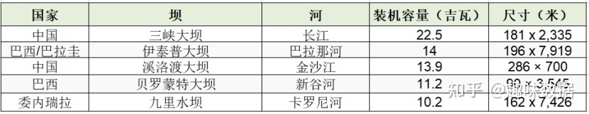 世界最大水电站Top5，中国拥其247 / 作者:宋751 / 帖子ID:98390
