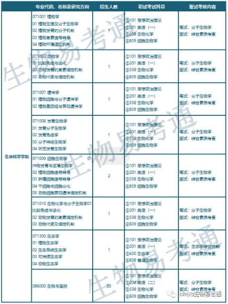 山东大学生物方向考试大纲及招生情况总汇771 / 作者:123457321 / 帖子ID:100588