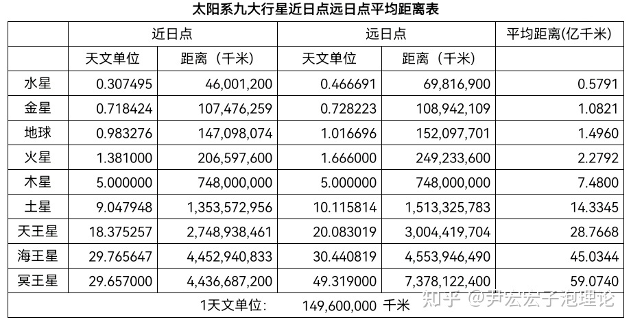 论证宏子泡理论之二：太阳系九大行星按密度从高到低排列 ...618 / 作者:苏警暗刚 / 帖子ID:101001