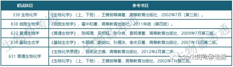 南京师范大学生物方向各专业历年招生情况总汇296 / 作者:黑头发的汉子子x / 帖子ID:101114