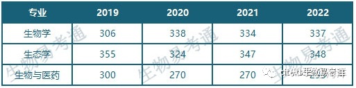 南京师范大学生物方向各专业历年招生情况总汇726 / 作者:黑头发的汉子子x / 帖子ID:101114