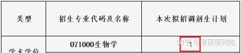 上海交通大学考研分析专业——生物学593 / 作者:游戏乾坤 / 帖子ID:101492