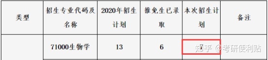 上海交通大学考研分析专业——生物学550 / 作者:游戏乾坤 / 帖子ID:101492