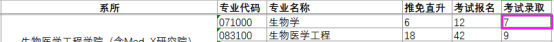 上海交通大学考研分析专业——生物学222 / 作者:游戏乾坤 / 帖子ID:101492