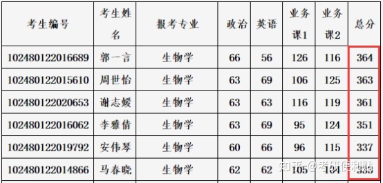 上海交通大学考研分析专业——生物学931 / 作者:游戏乾坤 / 帖子ID:101492