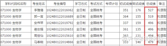 上海交通大学考研分析专业——生物学889 / 作者:游戏乾坤 / 帖子ID:101492