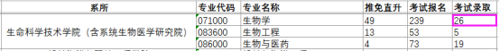 上海交通大学考研分析专业——生物学307 / 作者:游戏乾坤 / 帖子ID:101492