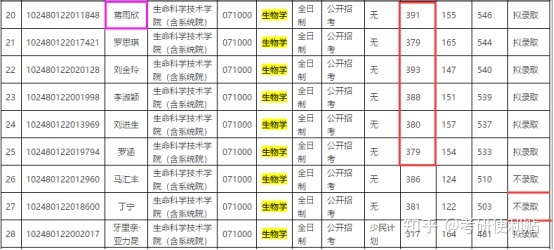 上海交通大学考研分析专业——生物学443 / 作者:游戏乾坤 / 帖子ID:101492