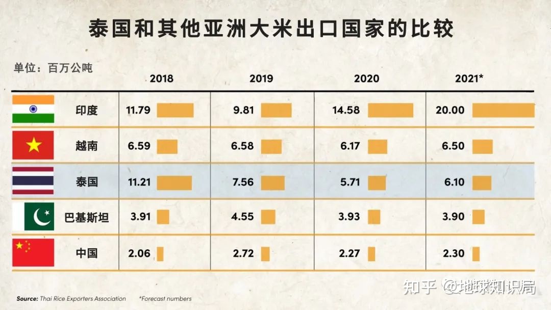 泰国米，从小吃到大 | 地球知识局699 / 作者:教们边束千 / 帖子ID:101675