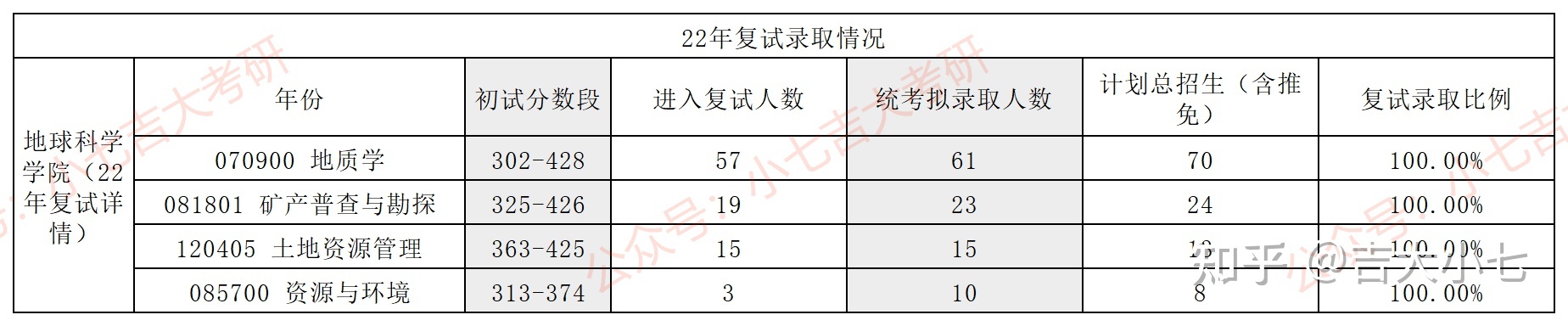 2024吉林大学地球科学学院考研难度分析854 / 作者:流行的童话蹈 / 帖子ID:101779
