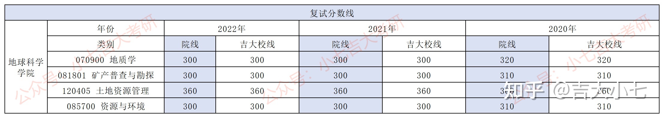 2024吉林大学地球科学学院考研难度分析555 / 作者:流行的童话蹈 / 帖子ID:101779