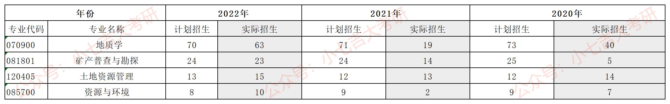 2024吉林大学地球科学学院考研难度分析554 / 作者:流行的童话蹈 / 帖子ID:101779