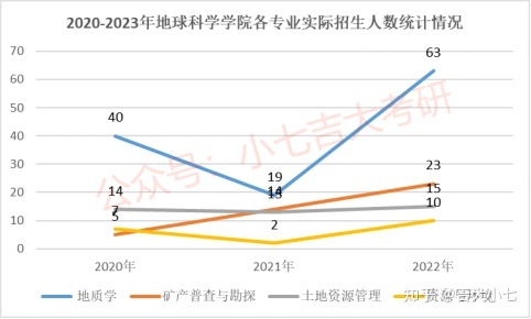2024吉林大学地球科学学院考研难度分析148 / 作者:流行的童话蹈 / 帖子ID:101779