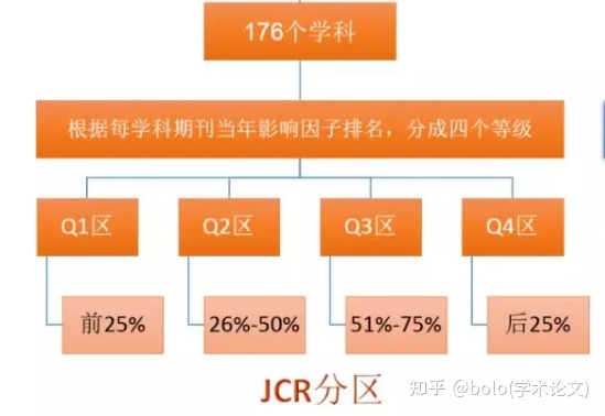 知识科普丨SCI期刊分区，看JCR还是中科院？有什么区别？399 / 作者:wzyu638116 / 帖子ID:102818
