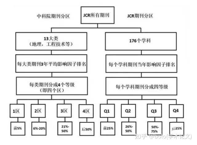 知识科普丨SCI期刊分区，看JCR还是中科院？有什么区别？996 / 作者:wzyu638116 / 帖子ID:102818