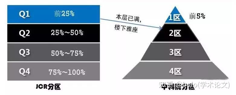知识科普丨SCI期刊分区，看JCR还是中科院？有什么区别？382 / 作者:wzyu638116 / 帖子ID:102818