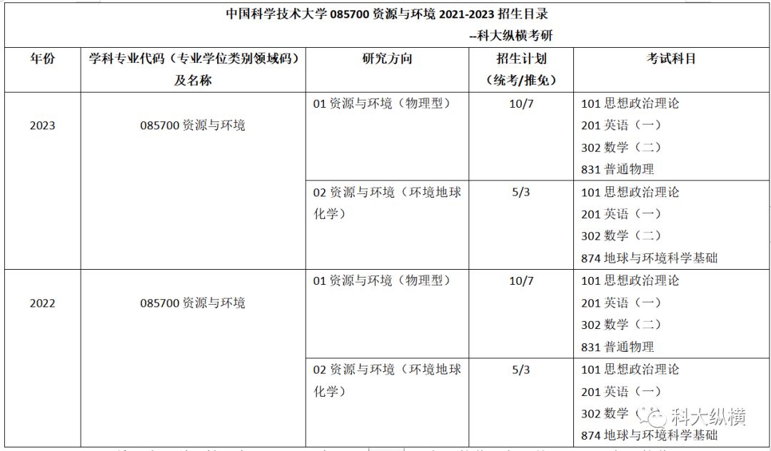 考研院校专业难度分析（第31期）-中科大地空学院085700 ...511 / 作者:风格飘逸风i / 帖子ID:102947