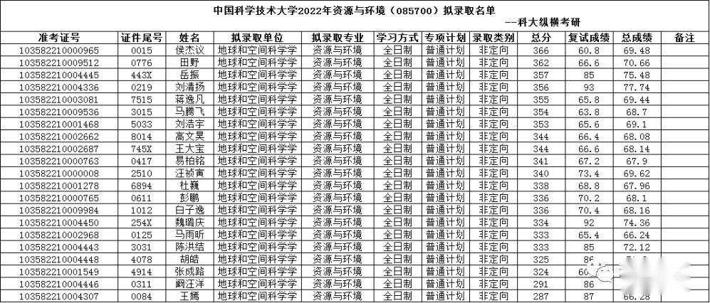 考研院校专业难度分析（第31期）-中科大地空学院085700 ...361 / 作者:风格飘逸风i / 帖子ID:102947